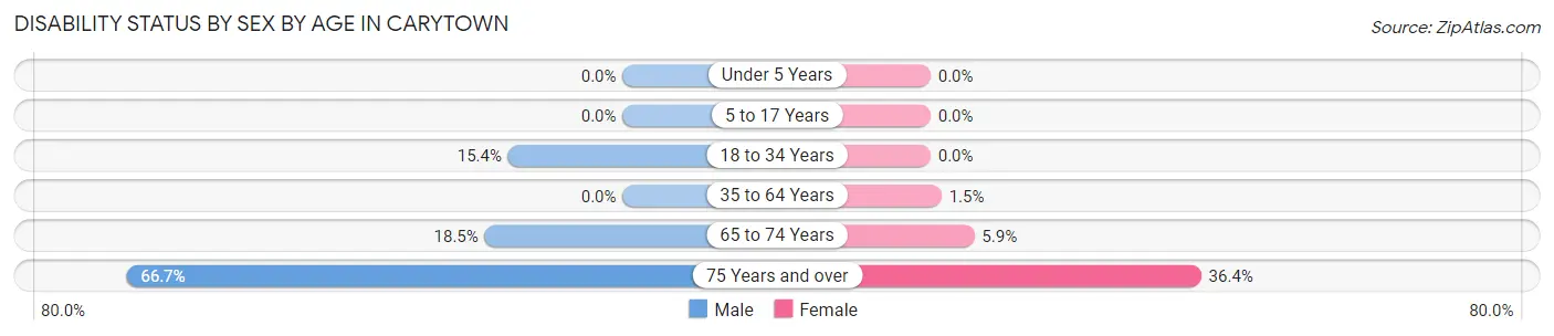 Disability Status by Sex by Age in Carytown