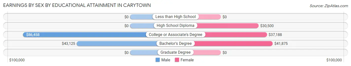 Earnings by Sex by Educational Attainment in Carytown