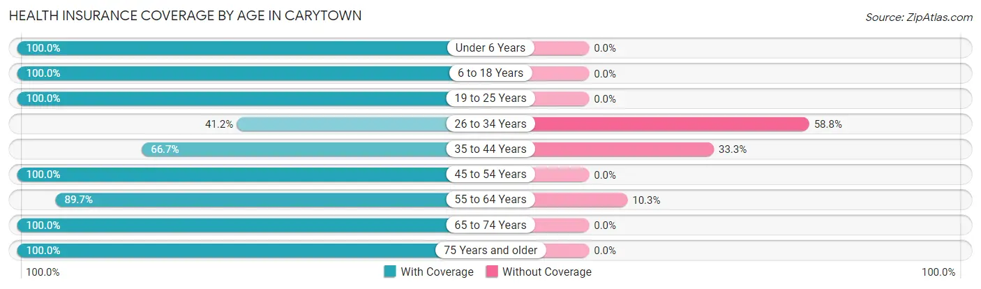 Health Insurance Coverage by Age in Carytown