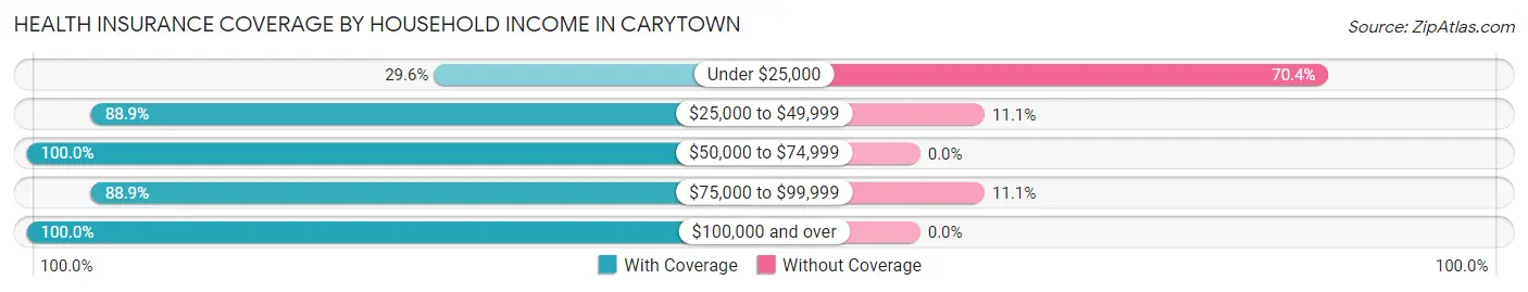 Health Insurance Coverage by Household Income in Carytown