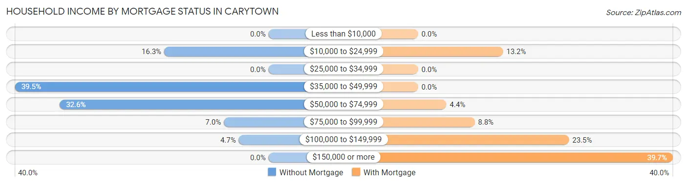 Household Income by Mortgage Status in Carytown