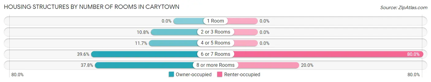 Housing Structures by Number of Rooms in Carytown