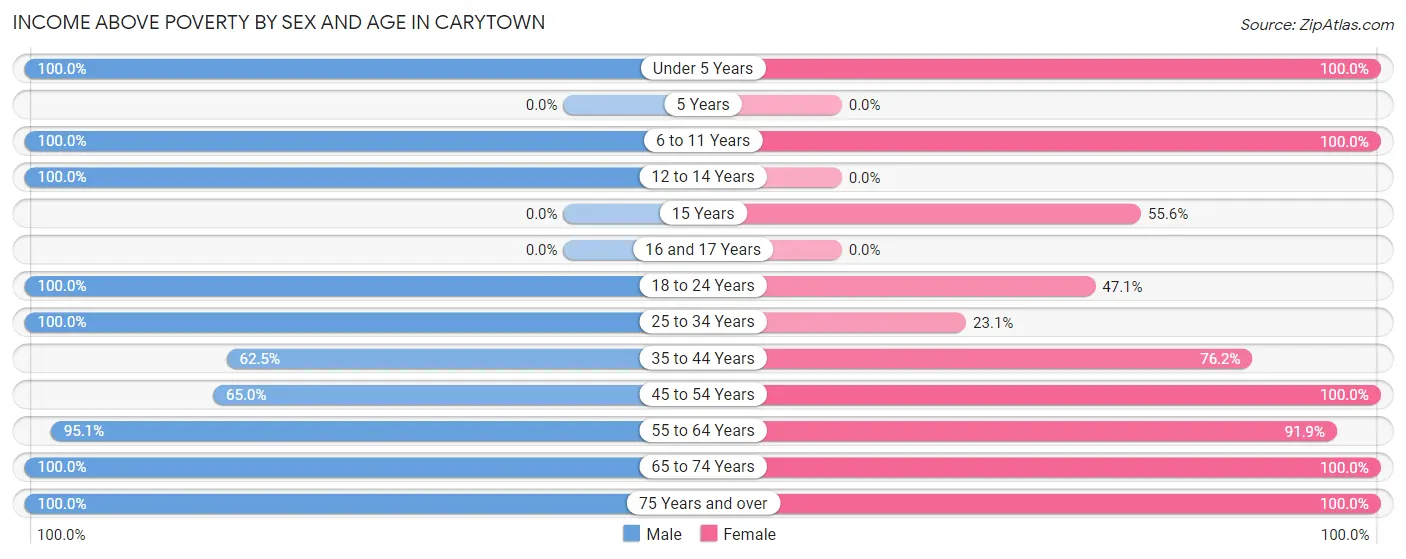 Income Above Poverty by Sex and Age in Carytown