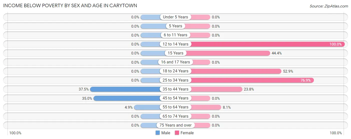 Income Below Poverty by Sex and Age in Carytown
