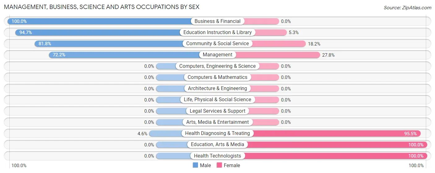 Management, Business, Science and Arts Occupations by Sex in Carytown