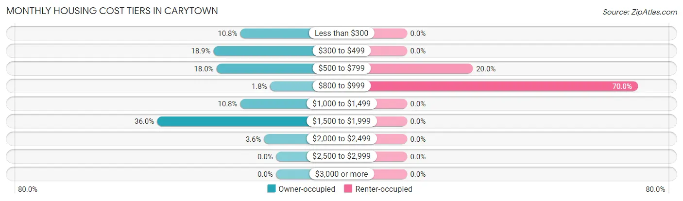 Monthly Housing Cost Tiers in Carytown