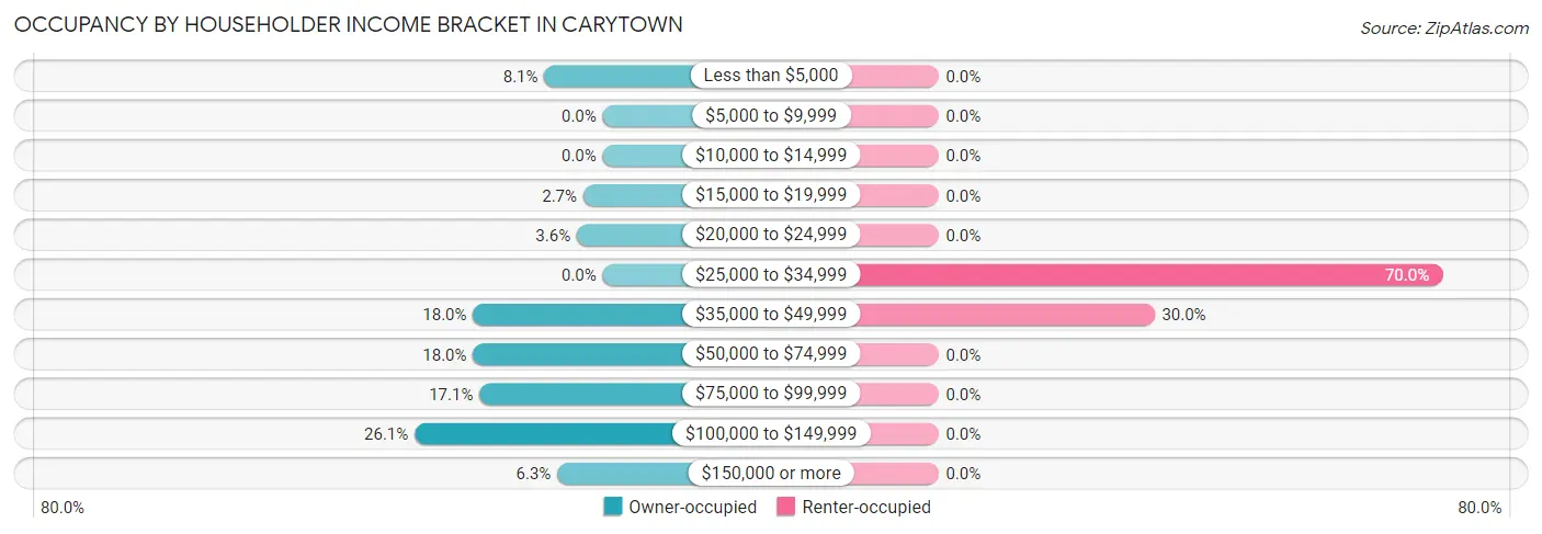 Occupancy by Householder Income Bracket in Carytown