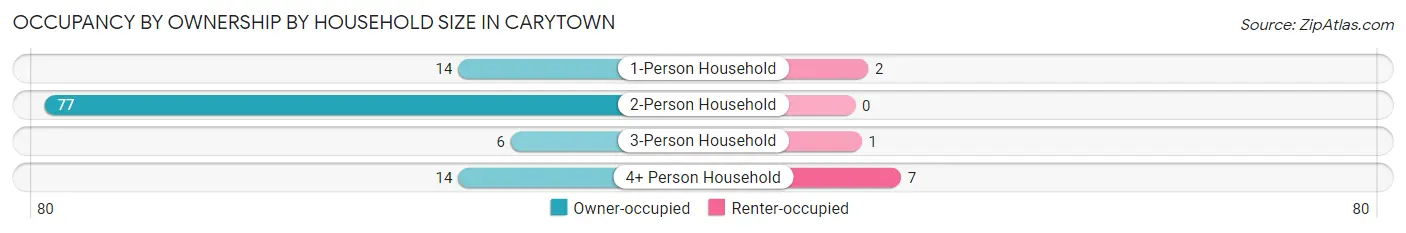 Occupancy by Ownership by Household Size in Carytown