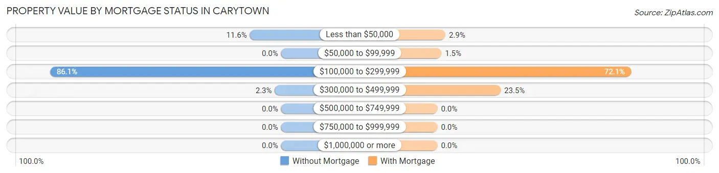 Property Value by Mortgage Status in Carytown