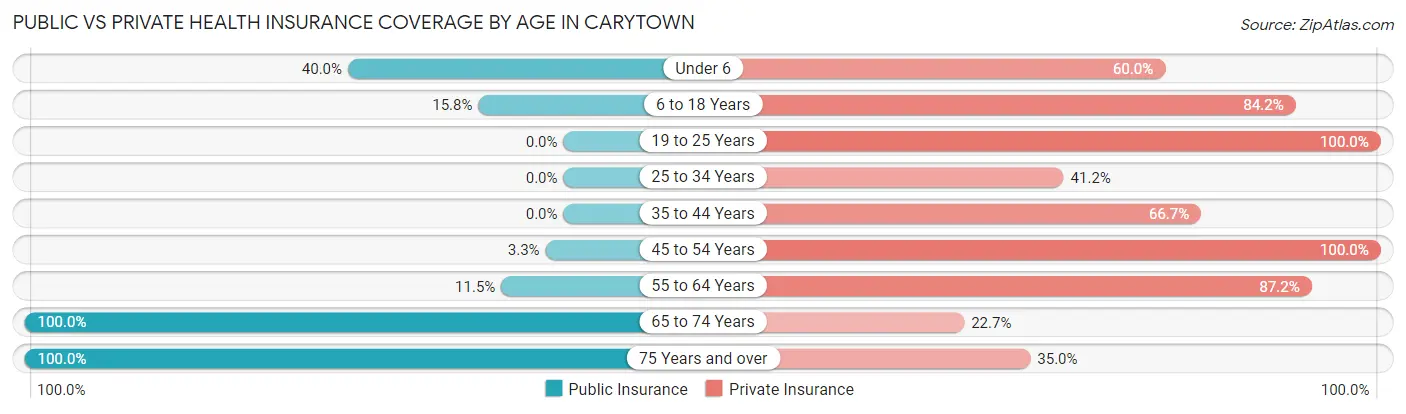 Public vs Private Health Insurance Coverage by Age in Carytown