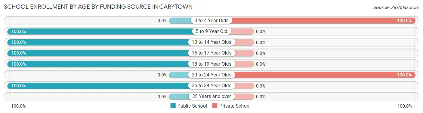 School Enrollment by Age by Funding Source in Carytown