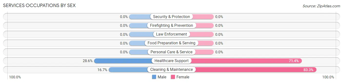Services Occupations by Sex in Carytown