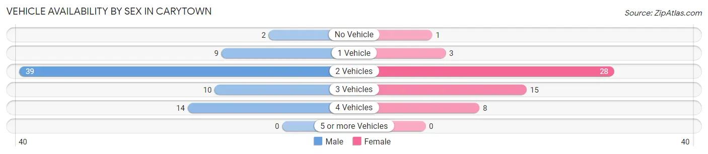 Vehicle Availability by Sex in Carytown