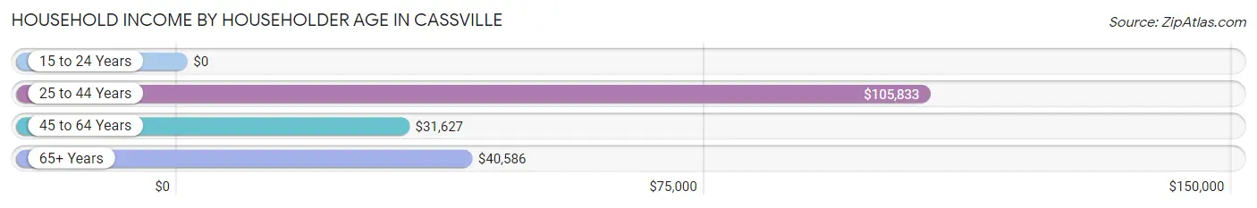 Household Income by Householder Age in Cassville