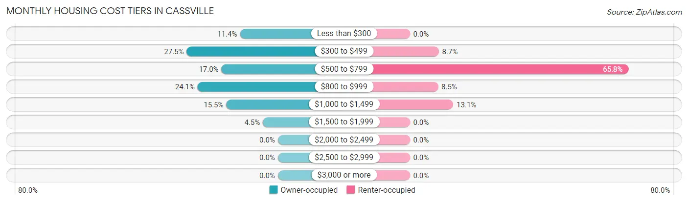 Monthly Housing Cost Tiers in Cassville