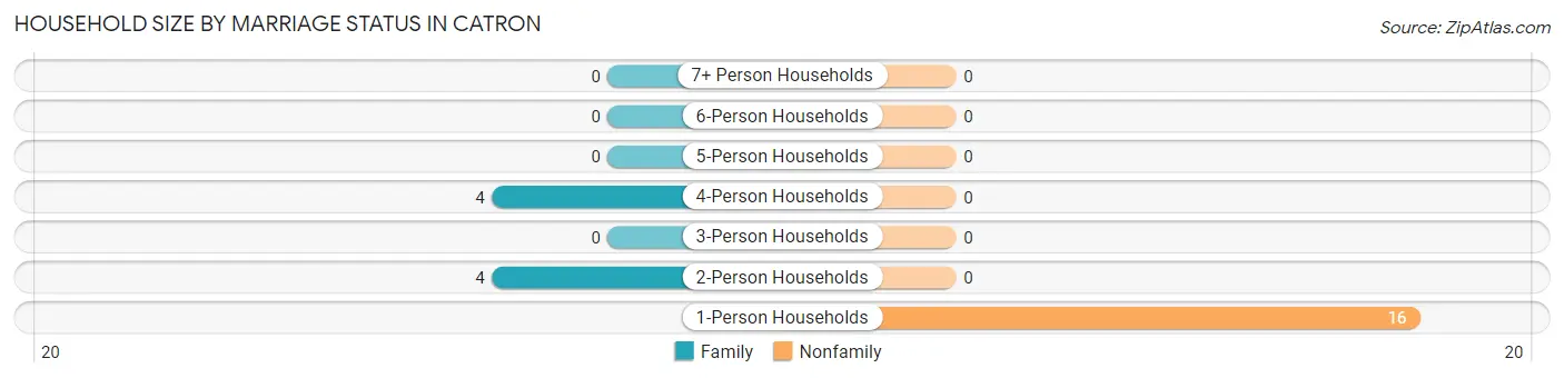 Household Size by Marriage Status in Catron