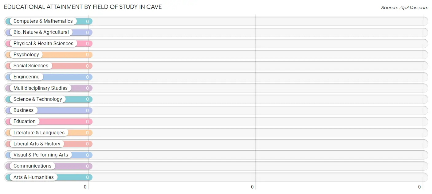 Educational Attainment by Field of Study in Cave