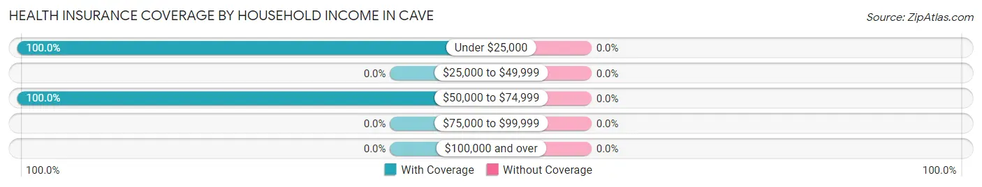Health Insurance Coverage by Household Income in Cave