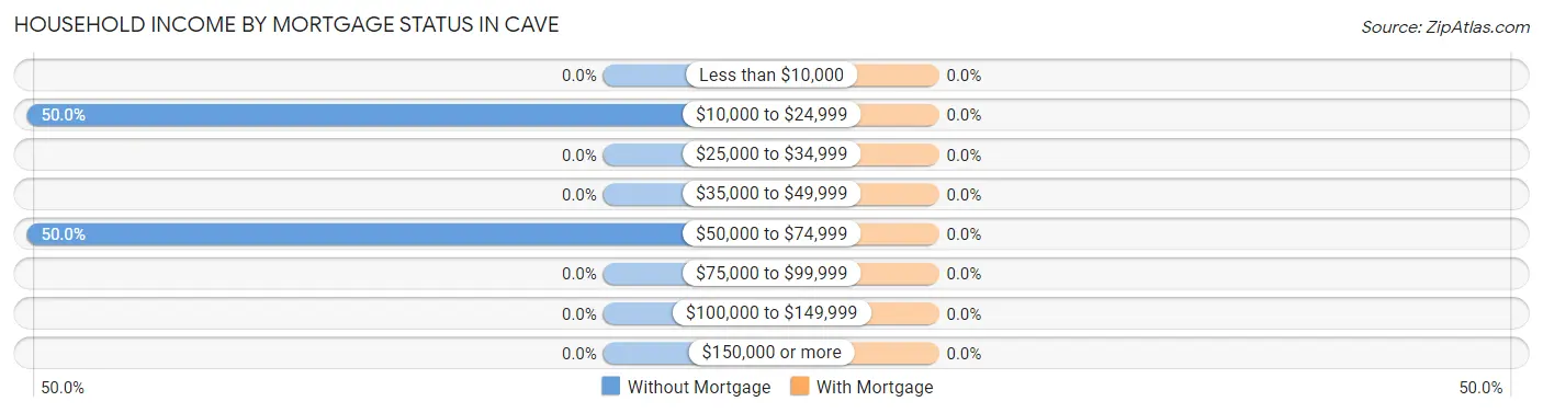 Household Income by Mortgage Status in Cave