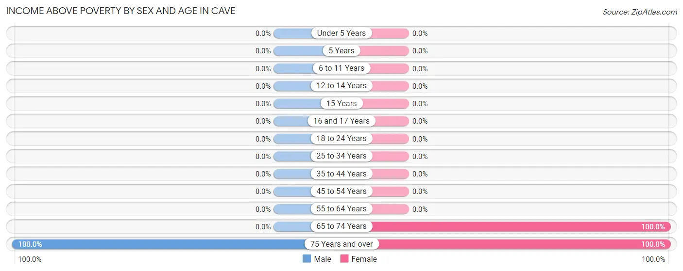 Income Above Poverty by Sex and Age in Cave