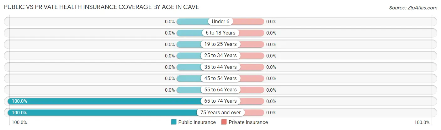 Public vs Private Health Insurance Coverage by Age in Cave
