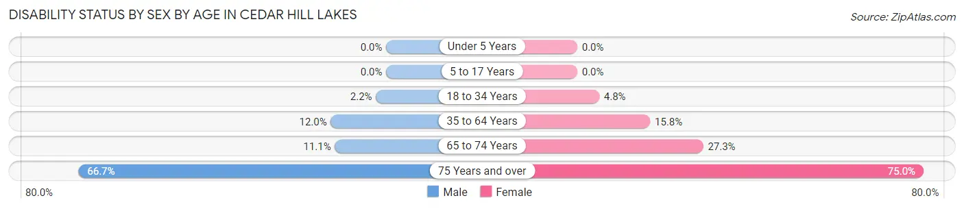 Disability Status by Sex by Age in Cedar Hill Lakes