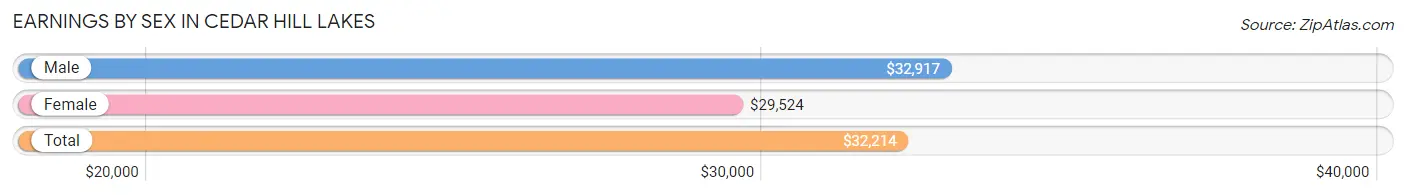 Earnings by Sex in Cedar Hill Lakes