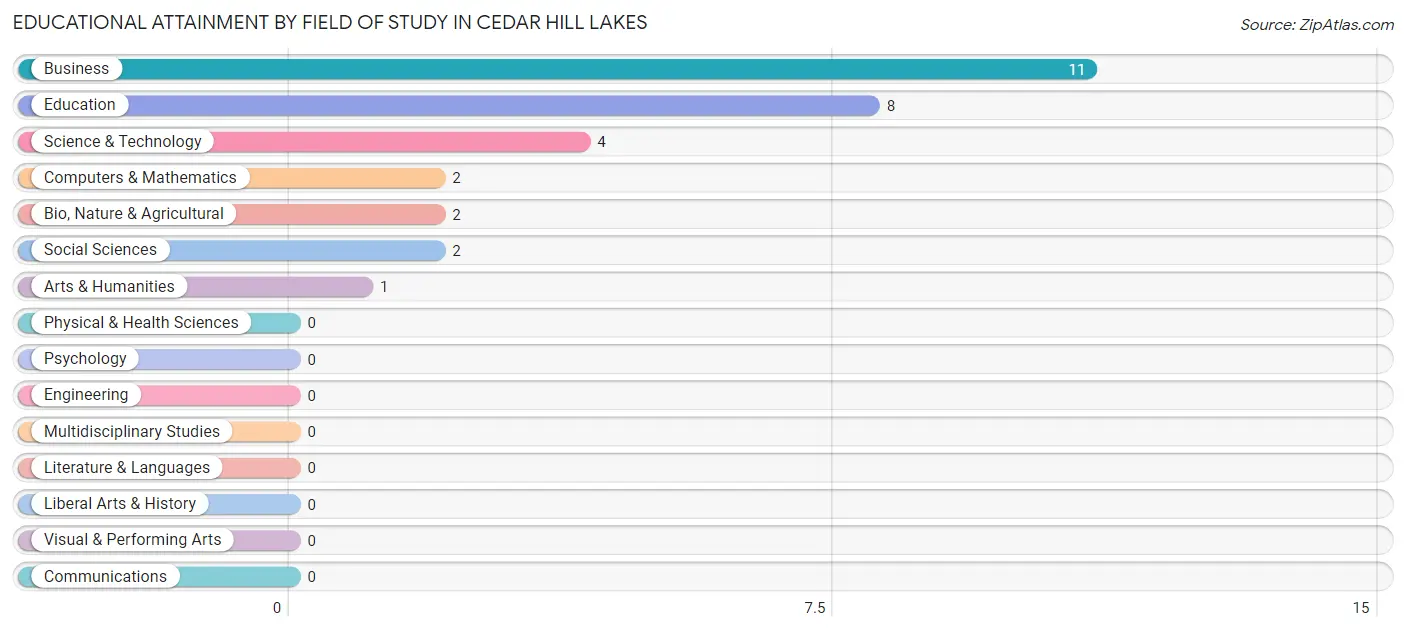 Educational Attainment by Field of Study in Cedar Hill Lakes