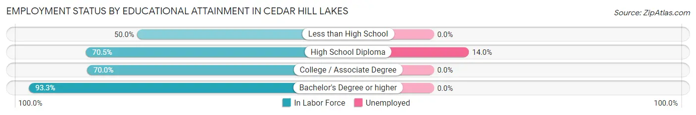 Employment Status by Educational Attainment in Cedar Hill Lakes