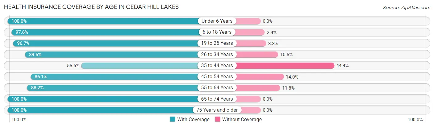 Health Insurance Coverage by Age in Cedar Hill Lakes