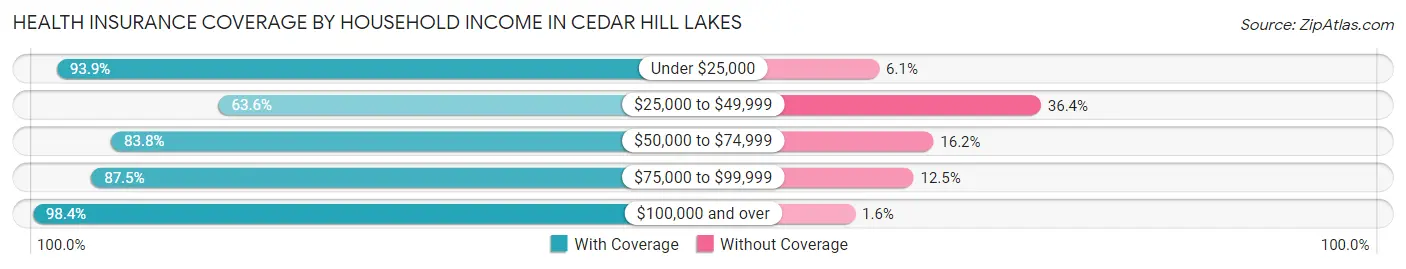 Health Insurance Coverage by Household Income in Cedar Hill Lakes