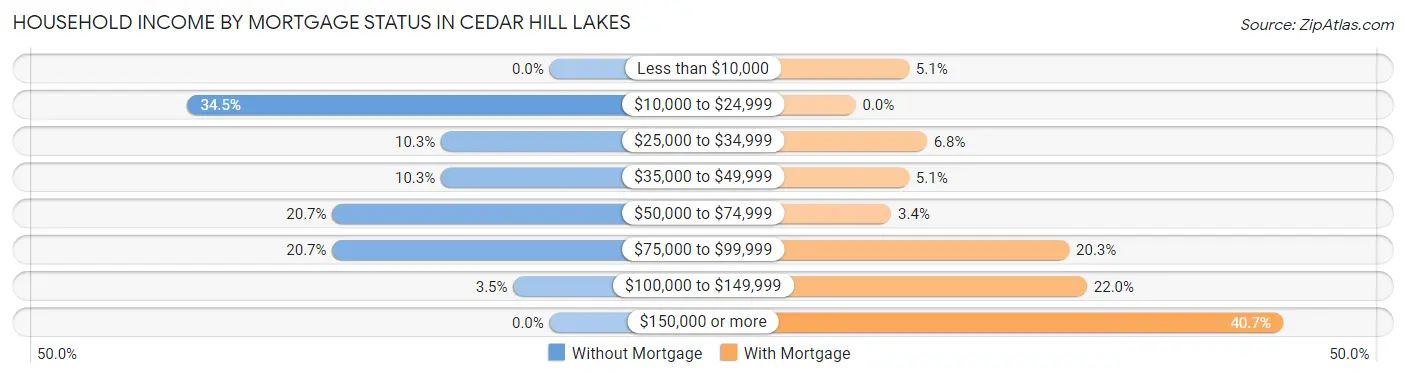 Household Income by Mortgage Status in Cedar Hill Lakes