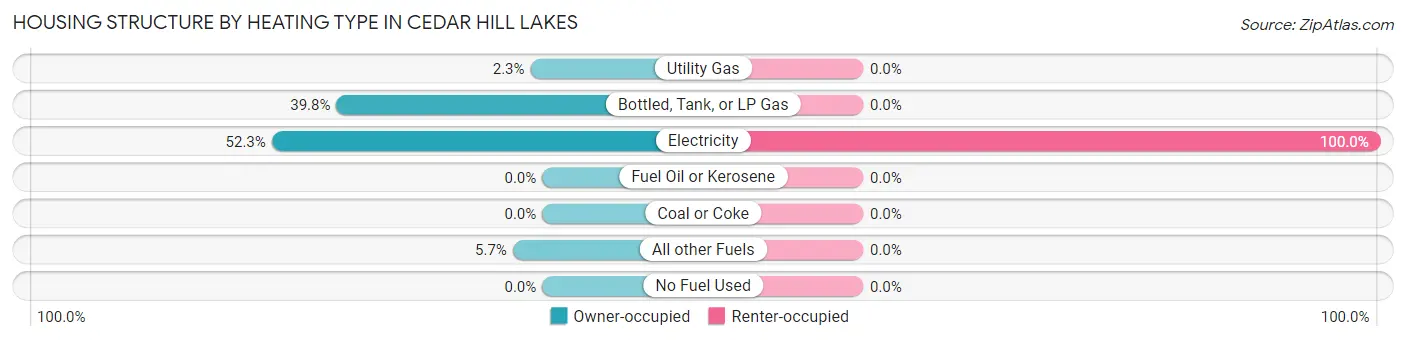 Housing Structure by Heating Type in Cedar Hill Lakes