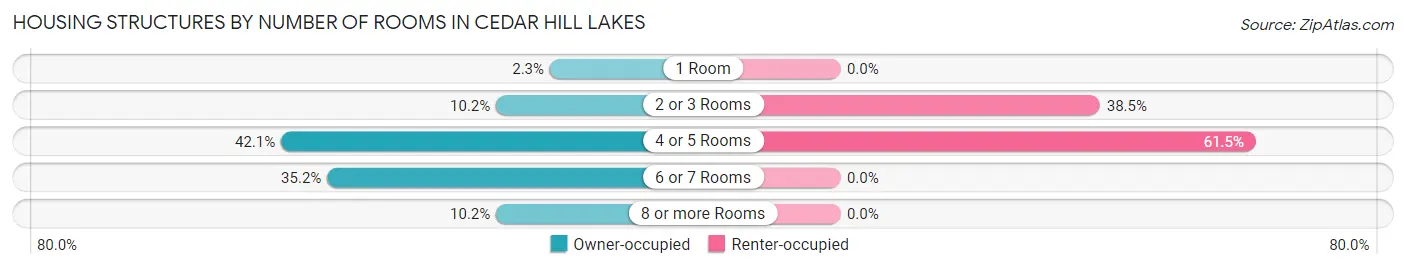 Housing Structures by Number of Rooms in Cedar Hill Lakes