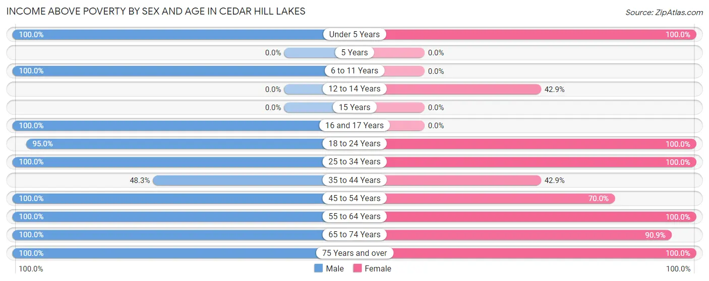 Income Above Poverty by Sex and Age in Cedar Hill Lakes