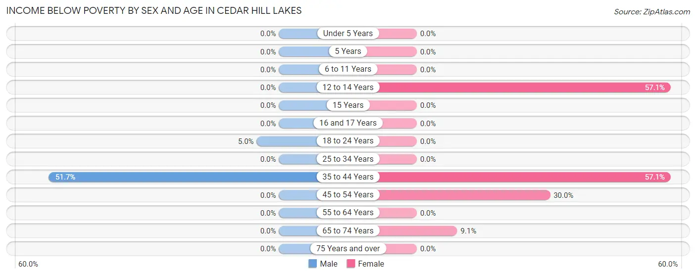 Income Below Poverty by Sex and Age in Cedar Hill Lakes