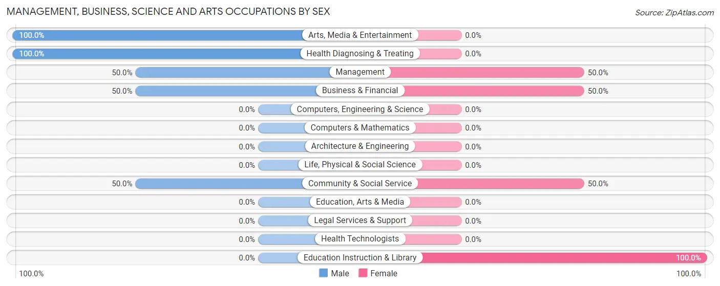 Management, Business, Science and Arts Occupations by Sex in Cedar Hill Lakes