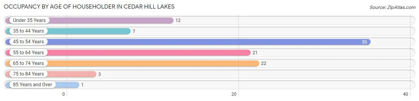 Occupancy by Age of Householder in Cedar Hill Lakes