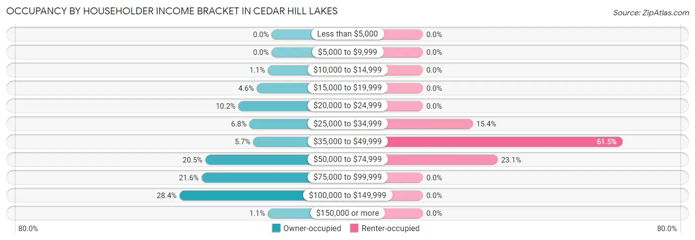 Occupancy by Householder Income Bracket in Cedar Hill Lakes