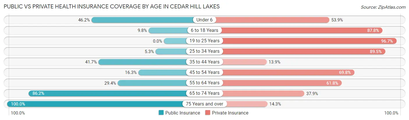 Public vs Private Health Insurance Coverage by Age in Cedar Hill Lakes
