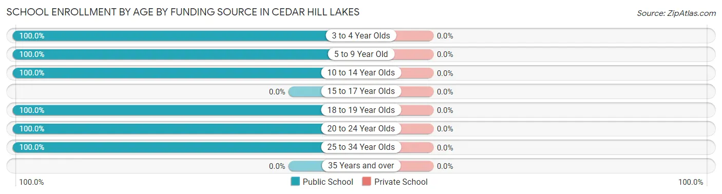 School Enrollment by Age by Funding Source in Cedar Hill Lakes