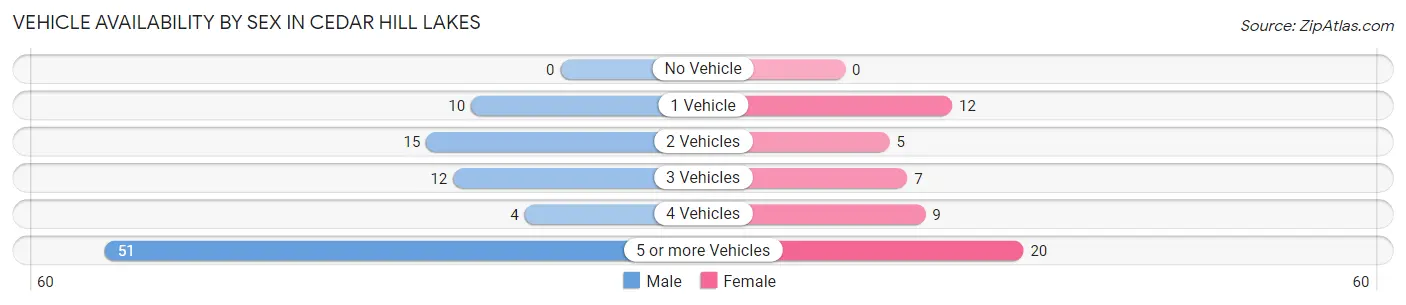 Vehicle Availability by Sex in Cedar Hill Lakes