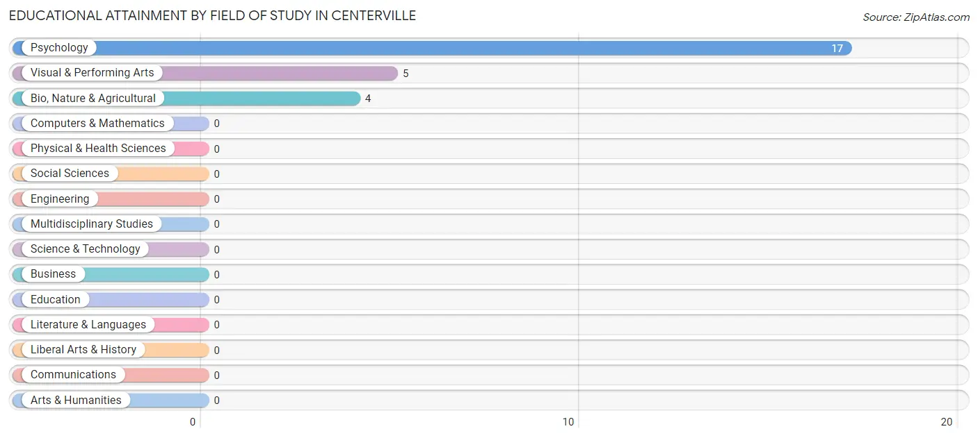 Educational Attainment by Field of Study in Centerville