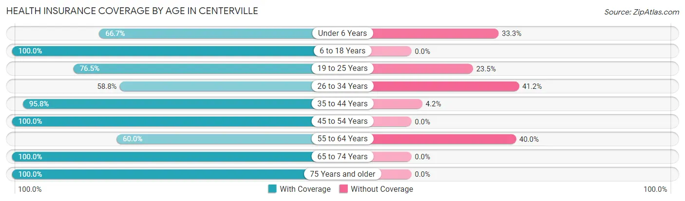 Health Insurance Coverage by Age in Centerville