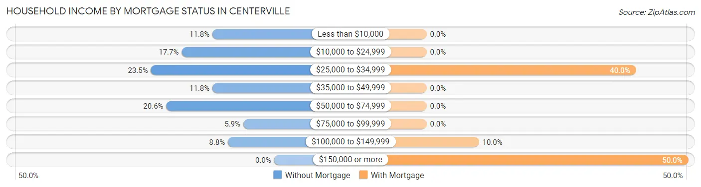 Household Income by Mortgage Status in Centerville