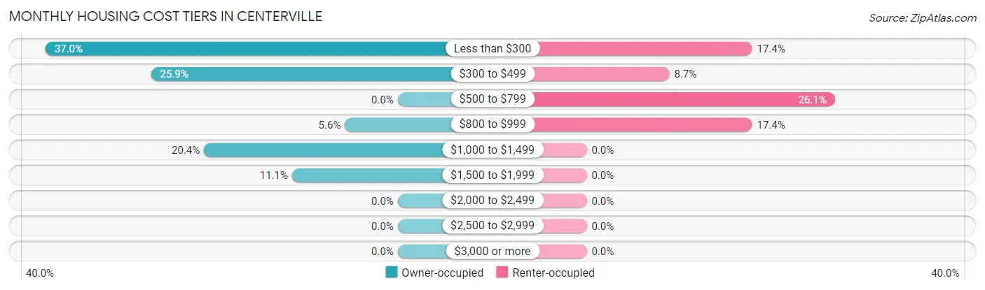Monthly Housing Cost Tiers in Centerville