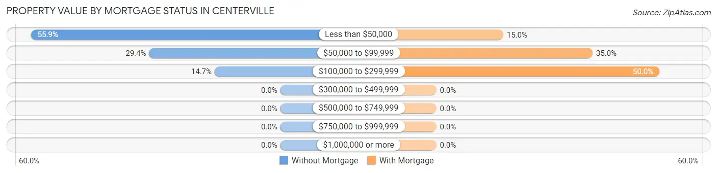 Property Value by Mortgage Status in Centerville