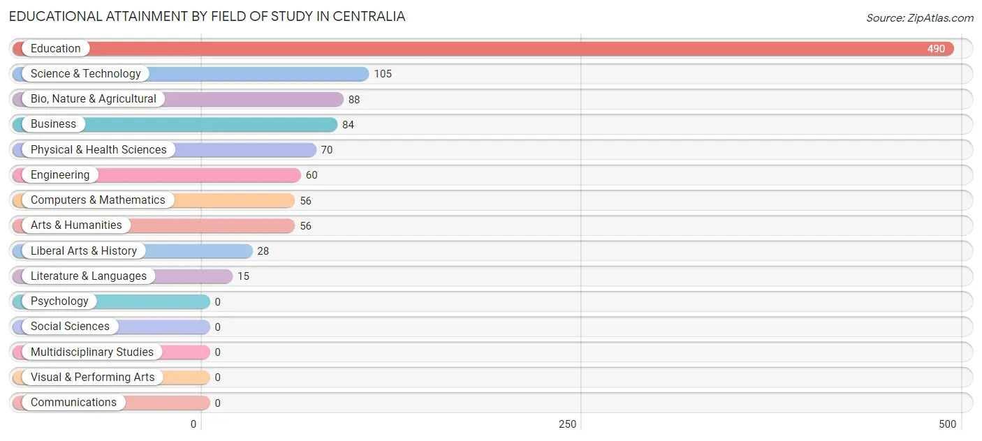 Educational Attainment by Field of Study in Centralia