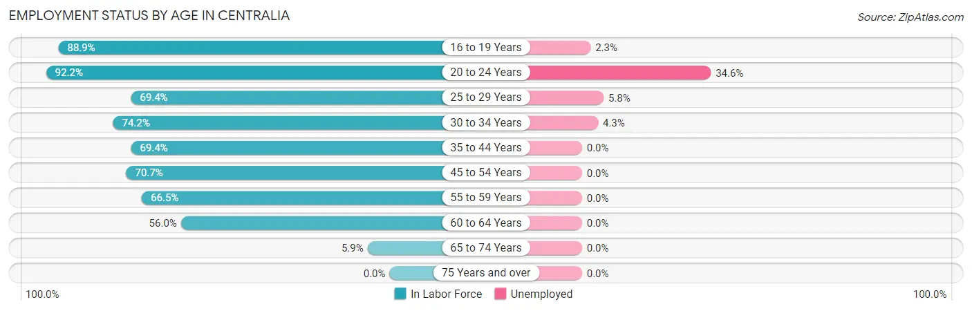 Employment Status by Age in Centralia