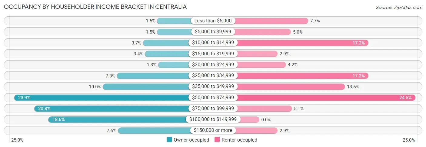 Occupancy by Householder Income Bracket in Centralia